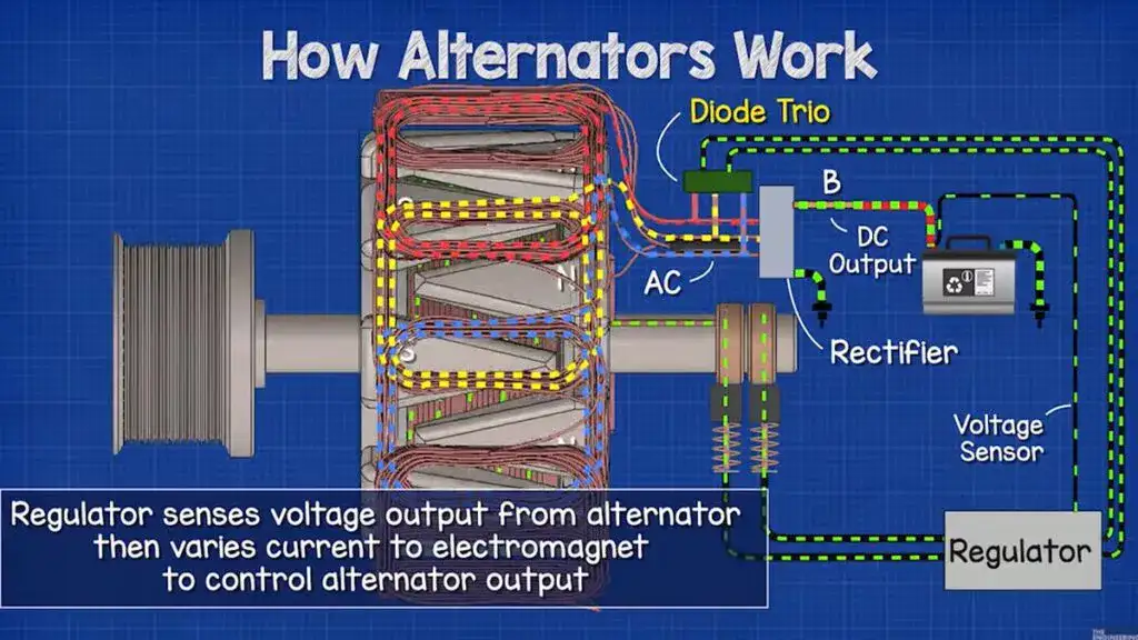 How does the alternator assist in charging the battery