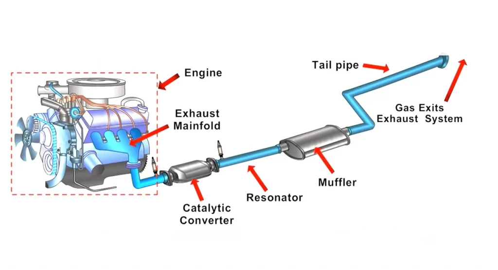 exhaust system of car